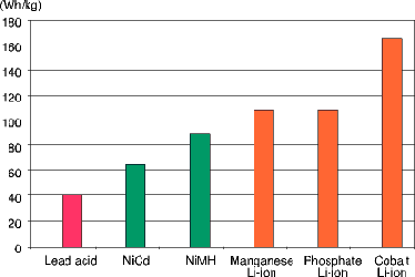 Figure 1. Energy densities of common battery chemistries. Lithium-cobalt enjoys the highest energy density. Manganese and phosphate systems are thermally more stable and deliver higher load currents than cobalt